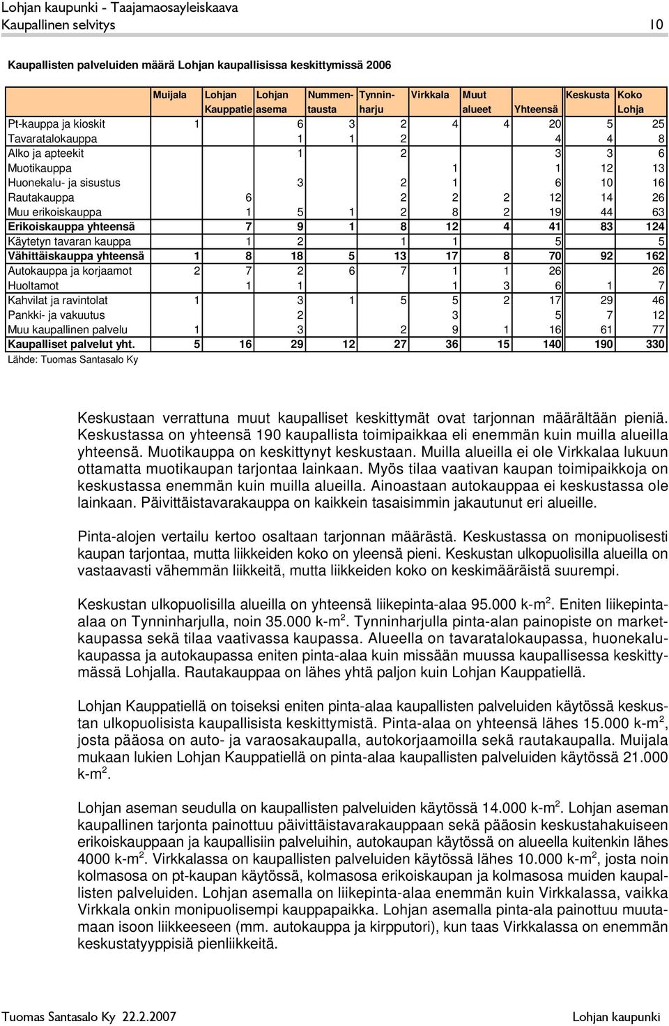 Muu erikoiskauppa 1 5 1 2 8 2 19 44 63 Erikoiskauppa yhteensä 7 9 1 8 12 4 41 83 124 Käytetyn tavaran kauppa 1 2 1 1 5 5 Vähittäiskauppa yhteensä 1 8 18 5 13 17 8 70 92 162 Autokauppa ja korjaamot 2