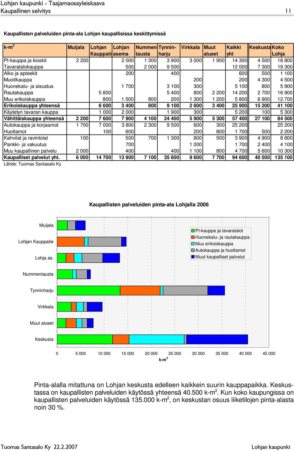 200 200 4 300 4 500 Huonekalu- ja sisustus 1 700 3 100 300 5 100 800 5 900 Rautakauppa 5 800 5 400 800 2 200 14 200 2 700 16 900 Muu erikoiskauppa 800 1 500 800 200 1 300 1 200 5 800 6 900 12 700