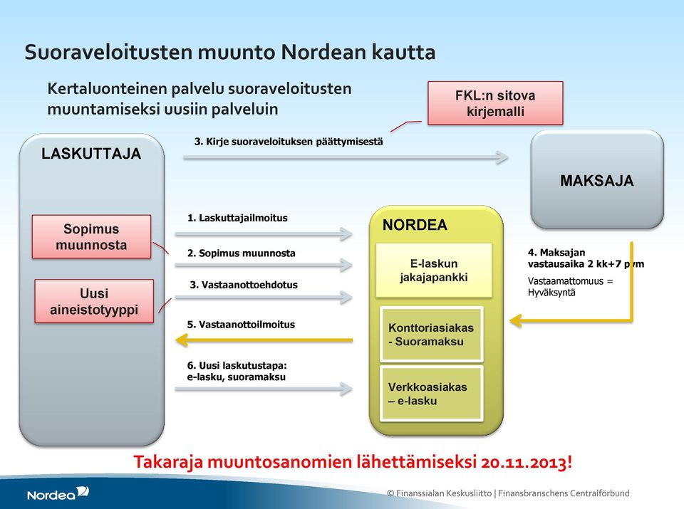 Vastaanottoilmoitus NORDEA E-laskun jakajapankki Konttoriasiakas - Suoramaksu 4. Maksajan vastausaika 2 kk+7 pvm Vastaamattomuus = Hyväksyntä 6.