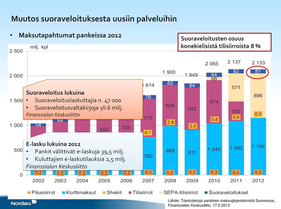 Finanssialan Keskusliitto E-lasku lukuina 2012 Pankit välittivät e-laskuja 39,5 milj.