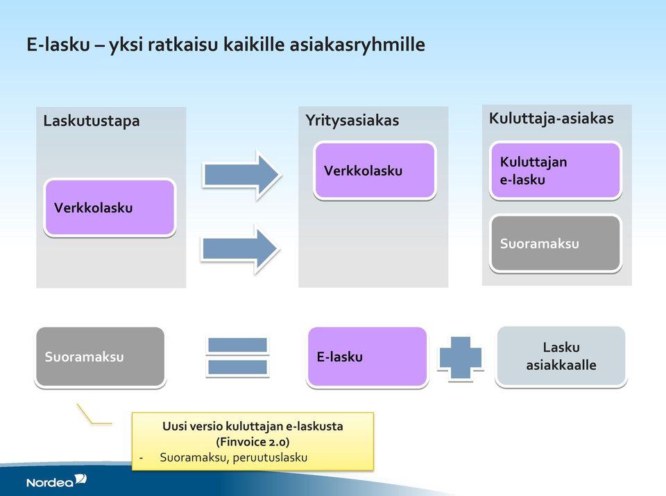 Verkkolasku Suoramaksu Suoramaksu E-lasku Lasku asiakkaalle Uusi