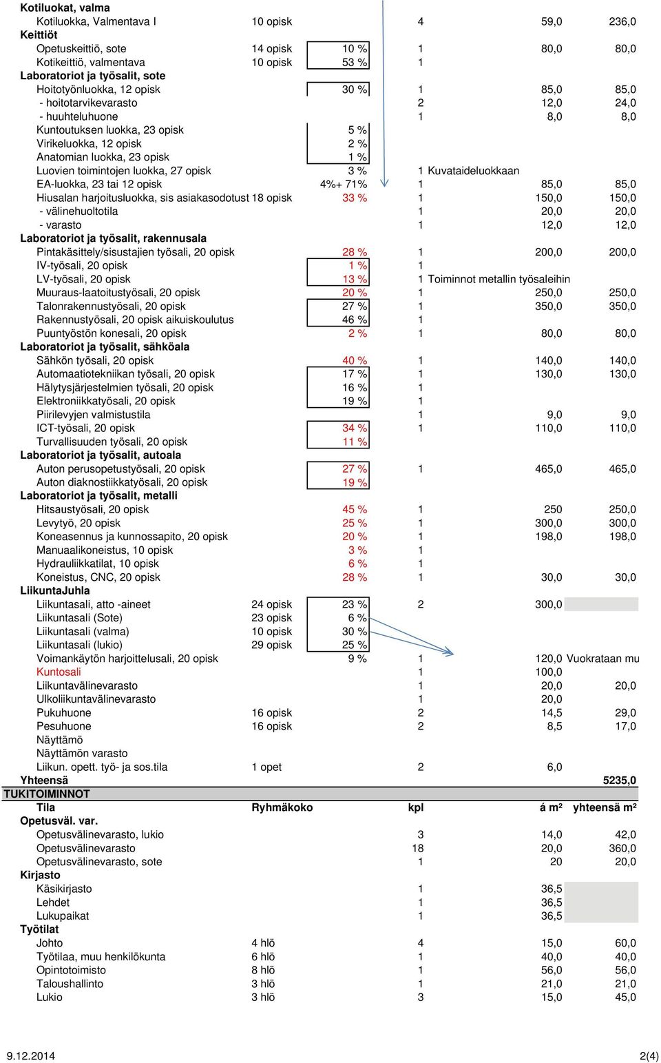 Luovien toimintojen luokka, 27 opisk 3 % 1 Kuvataideluokkaan EA-luokka, 23 tai 12 opisk 4%+ 71% 1 85,0 85,0 Hiusalan harjoitusluokka, sis asiakasodotust 18 opisk 33 % 1 150,0 150,0 - välinehuoltotila