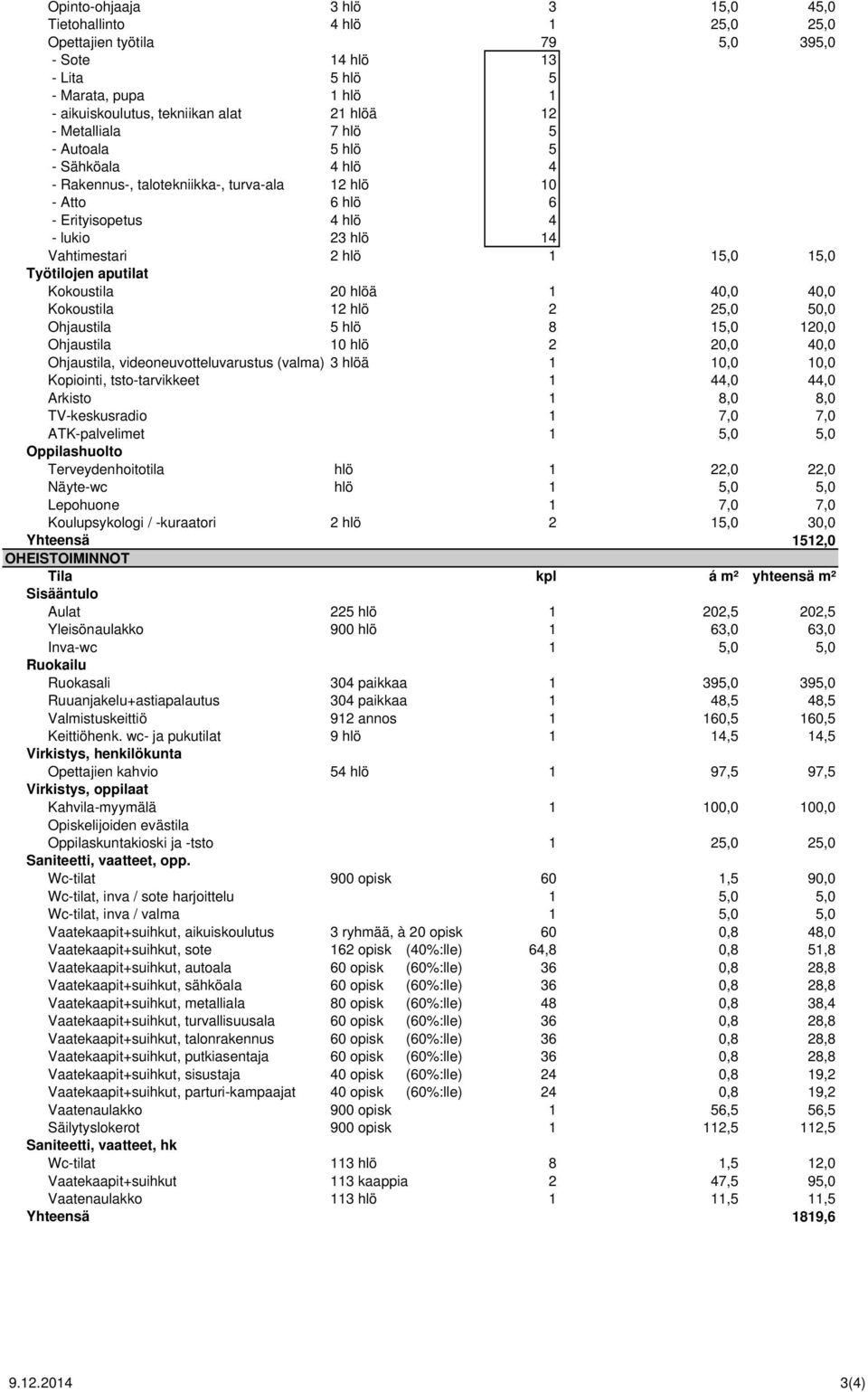 Työtilojen aputilat Kokoustila 20 hlöä 1 40,0 40,0 Kokoustila 12 hlö 2 25,0 50,0 Ohjaustila 5 hlö 8 15,0 120,0 Ohjaustila 10 hlö 2 20,0 40,0 Ohjaustila, videoneuvotteluvarustus (valma) 3 hlöä 1 10,0