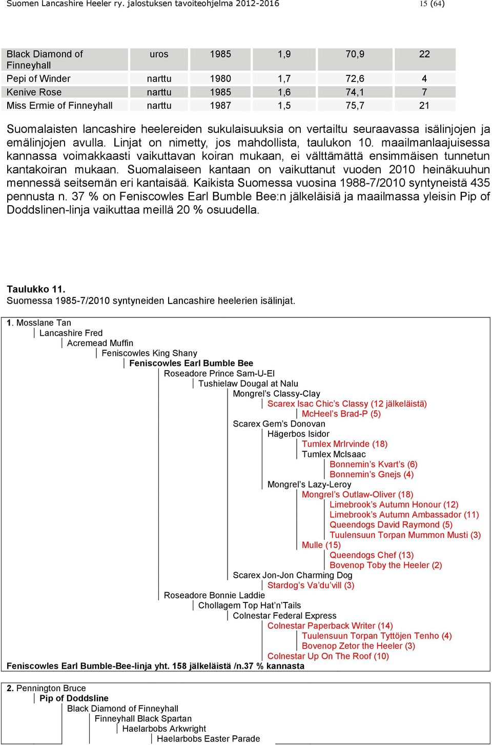 1987 1,5 75,7 21 Suomalaisten lancashire heelereiden sukulaisuuksia on vertailtu seuraavassa isälinjojen ja emälinjojen avulla. Linjat on nimetty, jos mahdollista, taulukon 10.