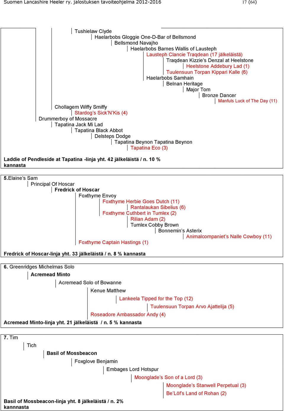 jälkeläistä) Traqdean Kizzie s Denzal at Heelstone Heelstone Addebury Lad (1) Tuulensuun Torpan Kippari Kalle (6) Haelarbobs Samhain Belnan Heritage Major Tom Bronze Dancer Manfuls Luck of The Day