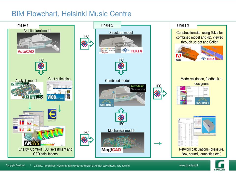 model Cost estimating Combined model IFC Model validation, feedback to designers IFC IFC Mechanical model
