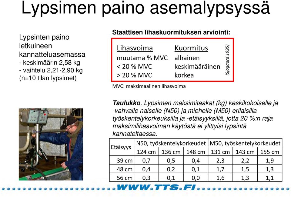 Lypsimen maksimitaakat (kg) keskikokoiselle ja -vahvalle naiselle (N50) ja miehelle (M50) erilaisilla työskentelykorkeuksilla ja -etäisyyksillä, jotta 20 %:n raja maksimilihasvoiman käytöstä