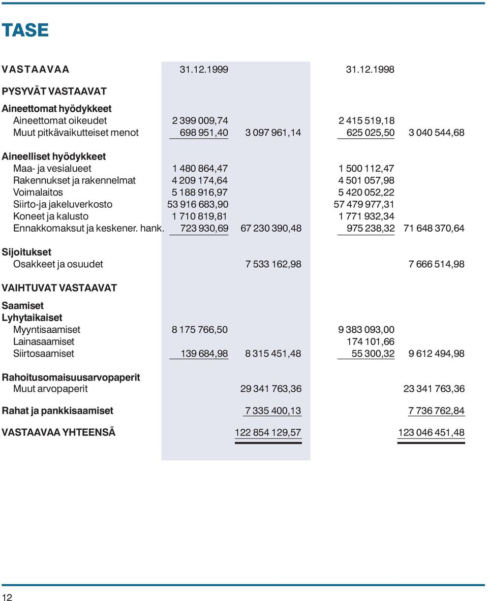 1998 PYSYVÄT VASTAAVAT Aineettomat hyödykkeet Aineettomat oikeudet 2 399 009,74 2 415 519,18 Muut pitkävaikutteiset menot 698 951,40 3 097 961,14 625 025,50 3 040 544,68 Aineelliset hyödykkeet Maa-