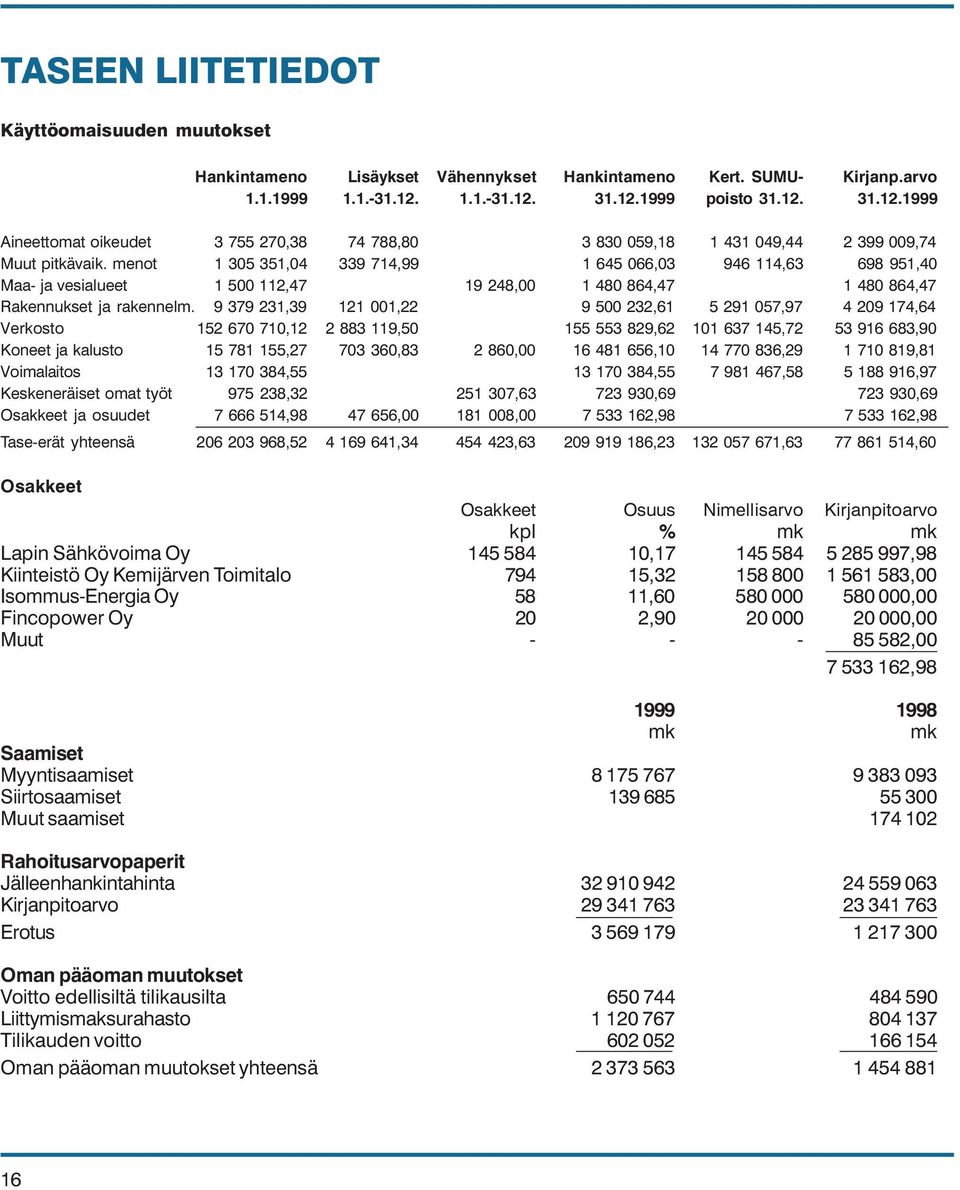 menot 1 305 351,04 339 714,99 1 645 066,03 946 114,63 698 951,40 Maa- ja vesialueet 1 500 112,47 19 248,00 1 480 864,47 1 480 864,47 Rakennukset ja rakennelm.