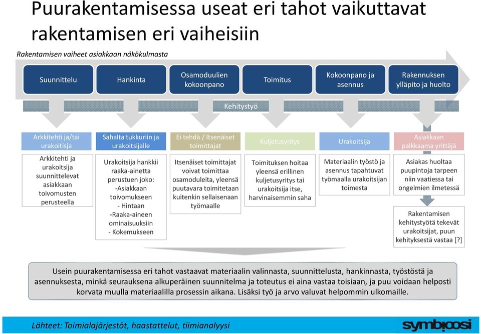 Arkkitehti ja urakoitsija suunnittelevat asiakkaan toivomusten perusteella Urakoitsija hankkii raaka ainetta perustuen joko: Asiakkaan toivomukseen Hintaan Raaka aineen ominaisuuksiin Kokemukseen