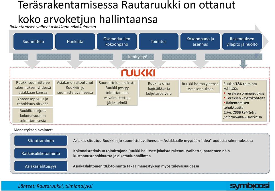 sitoutunut Ruukkiin jo suunnitteluvaiheessa Suunnittelun ansiosta Ruukki pystyy toimittamaan esivalmistettuja järjestelmiä Ruukilla oma logistiikka ja kuljetuspalvelu Ruukki hoitaa yleensä itse