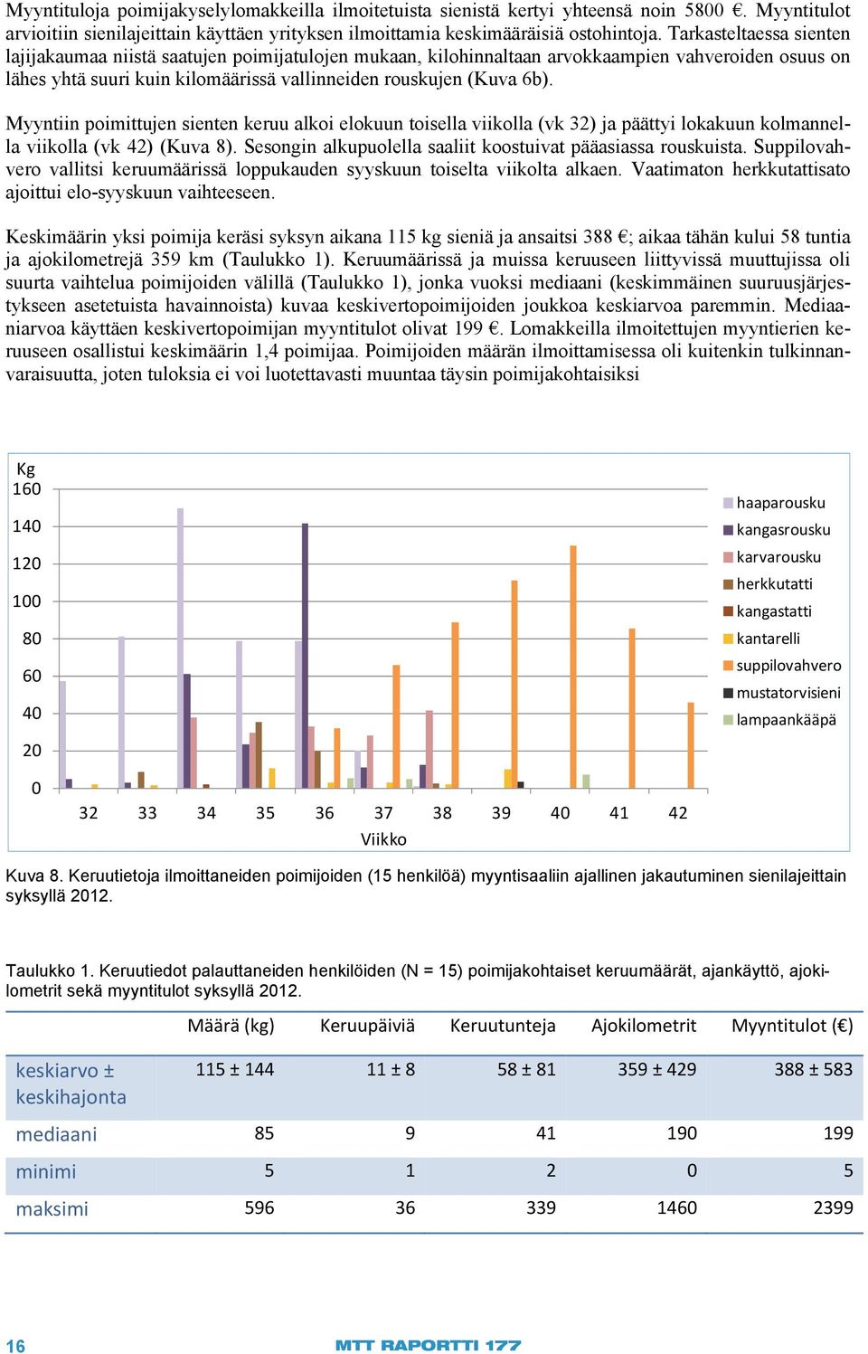 Myyntiin poimittujen sienten keruu alkoi elokuun toisella viikolla (vk 32) ja päättyi lokakuun kolmannella viikolla (vk 42) (Kuva 8). Sesongin alkupuolella saaliit koostuivat pääasiassa rouskuista.