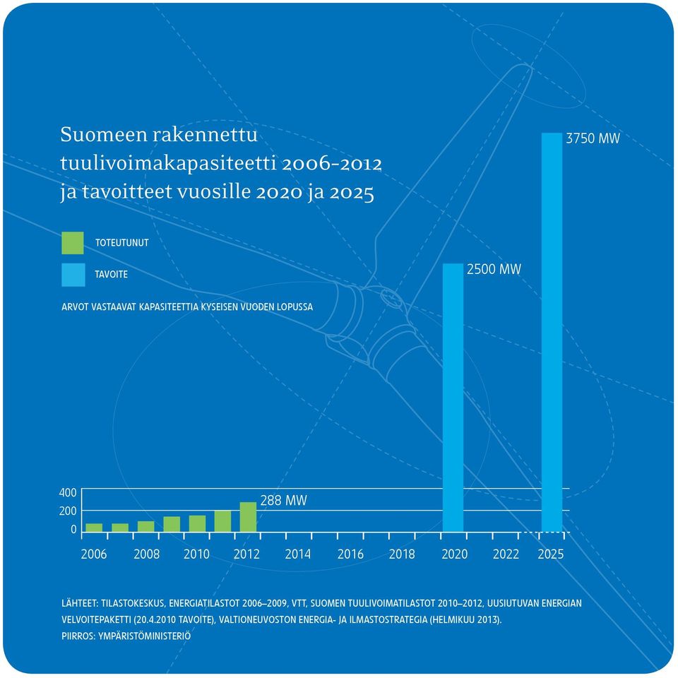 2025 Lähteet: Tilastokeskus, Energiatilastot 2006 2009, VTT, Suomen tuulivoimatilastot 2010 2012, Uusiutuvan energian