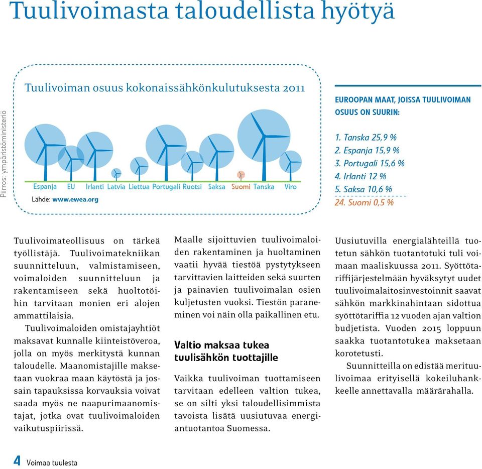 Suomi 0,5 % Tuulivoimateollisuus on tärkeä työllistäjä.