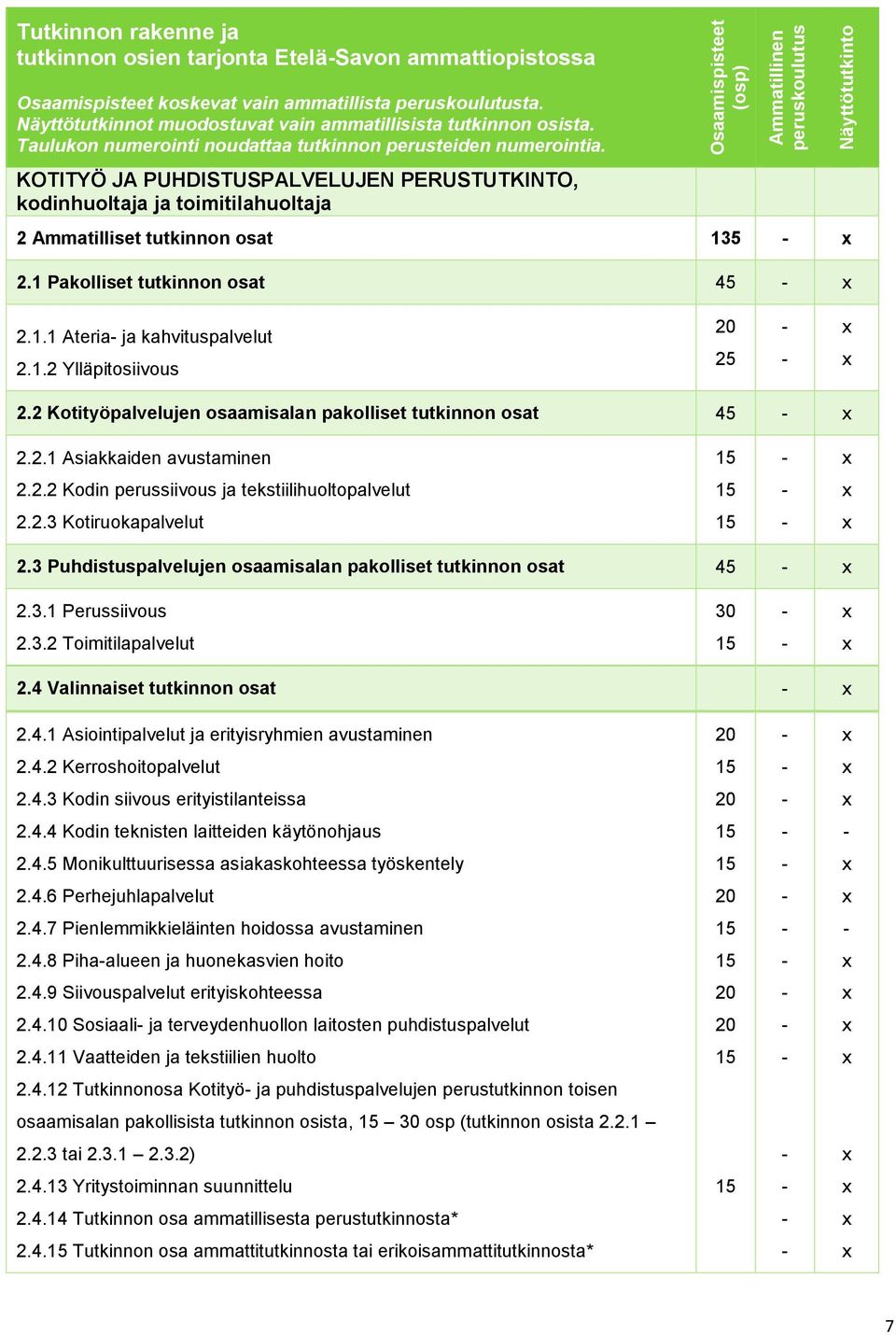 KOTITYÖ JA PUHDISTUSPALVELUJEN PERUSTUTKINTO, kodinhuoltaja ja toimitilahuoltaja Osaamispisteet (osp) Ammatillinen peruskoulutus 2 Ammatilliset tutkinnon osat 135 x 2.