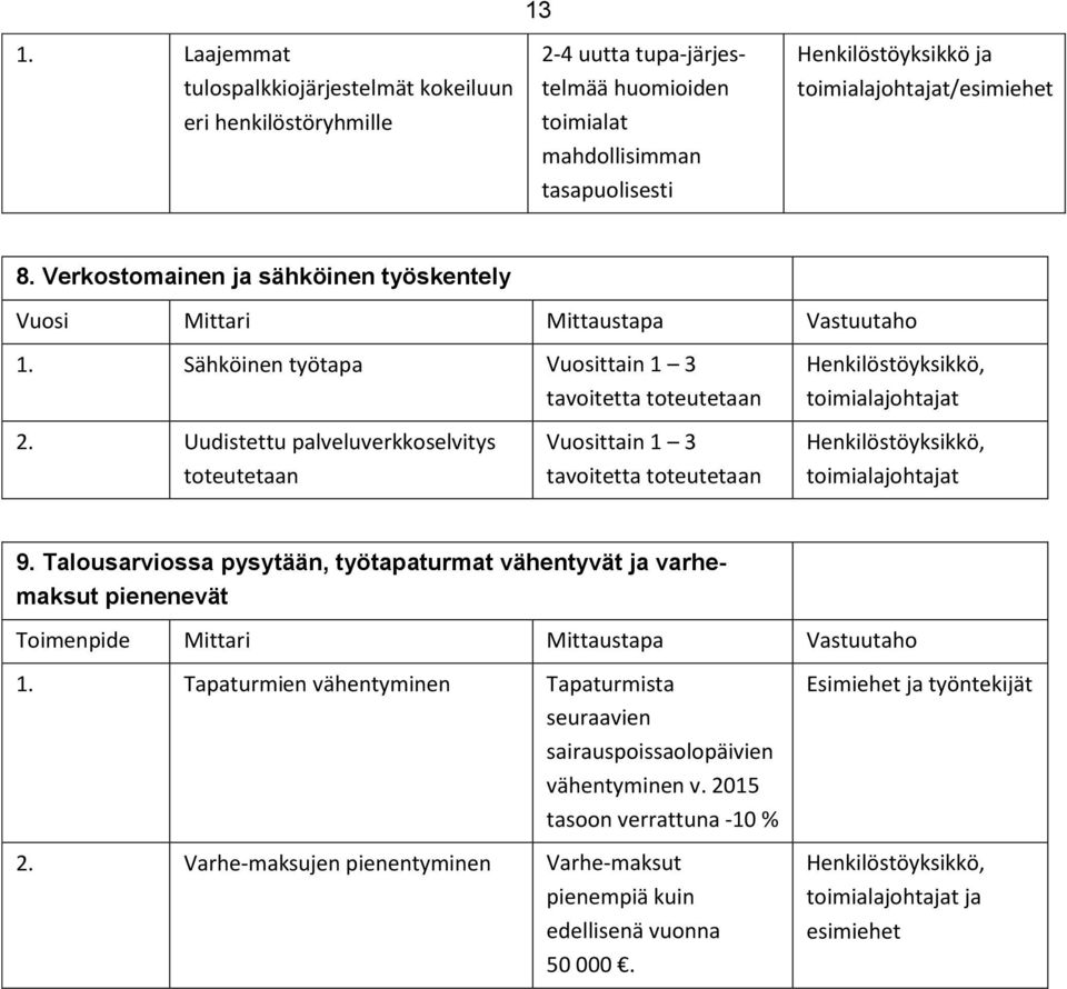 Uudistettu palveluverkkoselvitys toteutetaan Vuosittain 1 3 tavoitetta toteutetaan 9. Talousarviossa pysytään, työtapaturmat vähentyvät ja varhemaksut pienenevät 1.