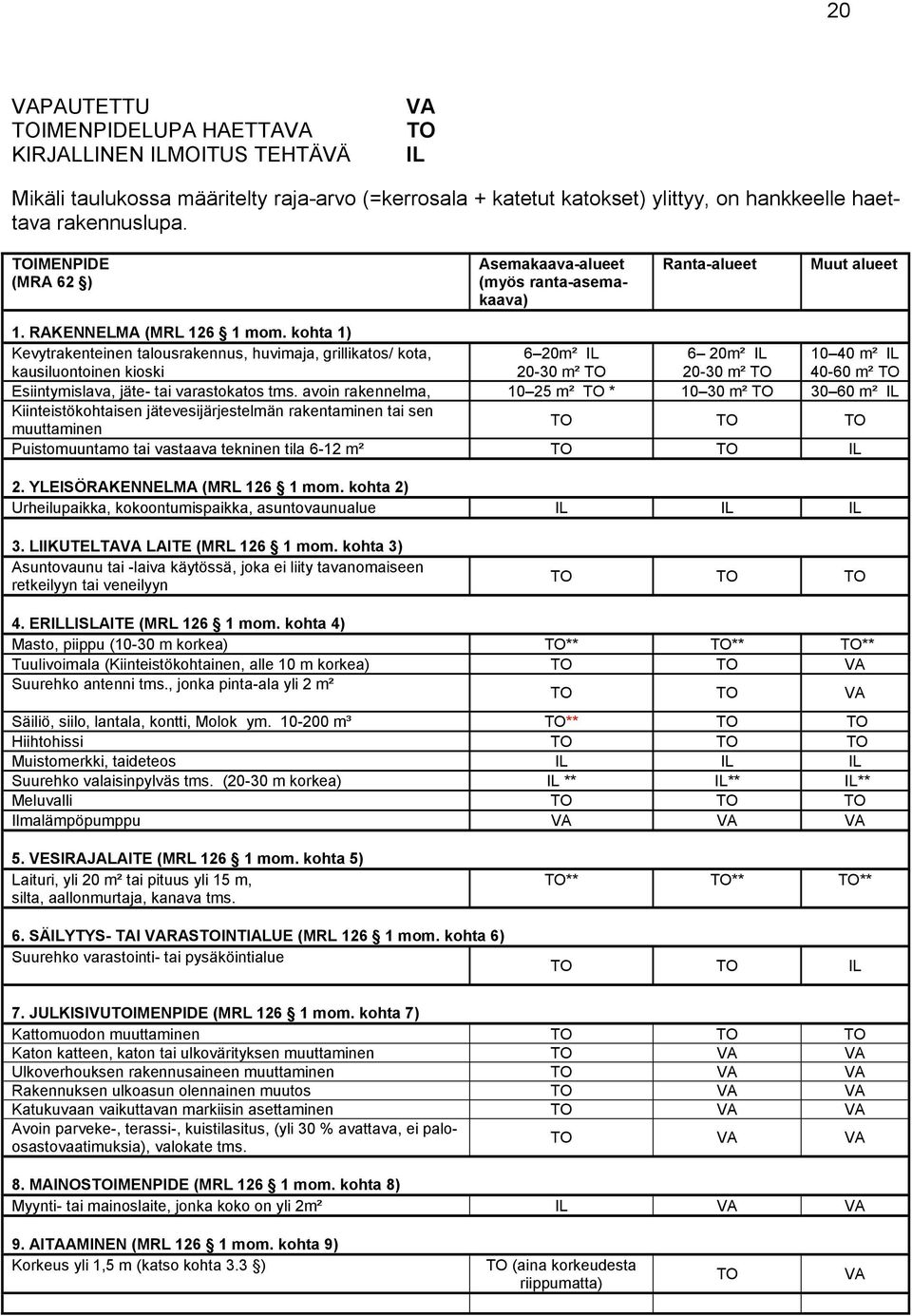 kohta 1) Kevytrakenteinen talousrakennus, huvimaja, grillikatos/ kota, kausiluontoinen kioski 6 20m² IL 20-30 m² TO 6 20m² IL 20-30 m² TO 10 40 m² IL 40-60 m² TO Esiintymislava, jäte- tai