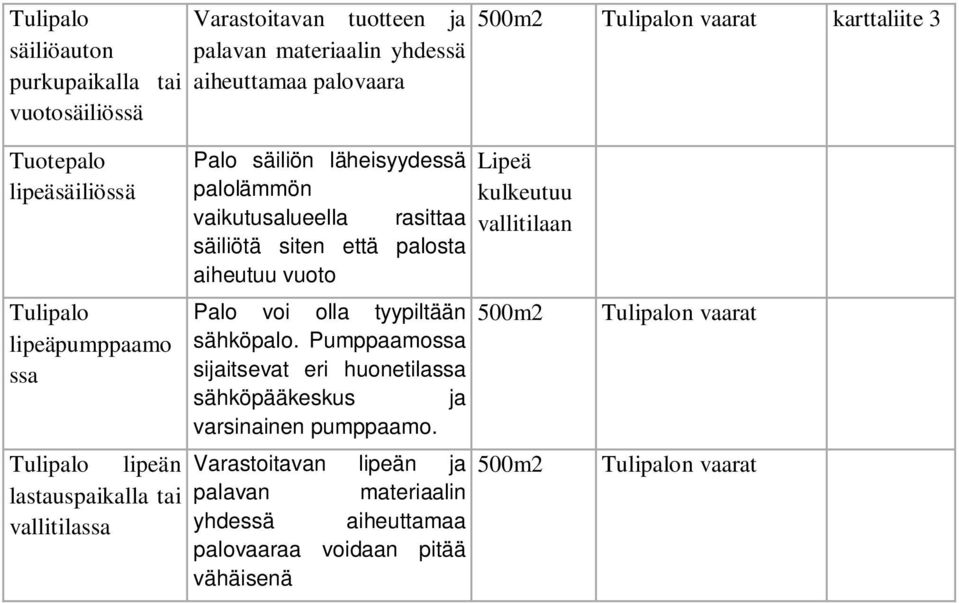 voi olla tyypiltään sähköpalo. Pumppaamossa sijaitsevat eri huonetilassa sähköpääkeskus ja varsinainen pumppaamo.