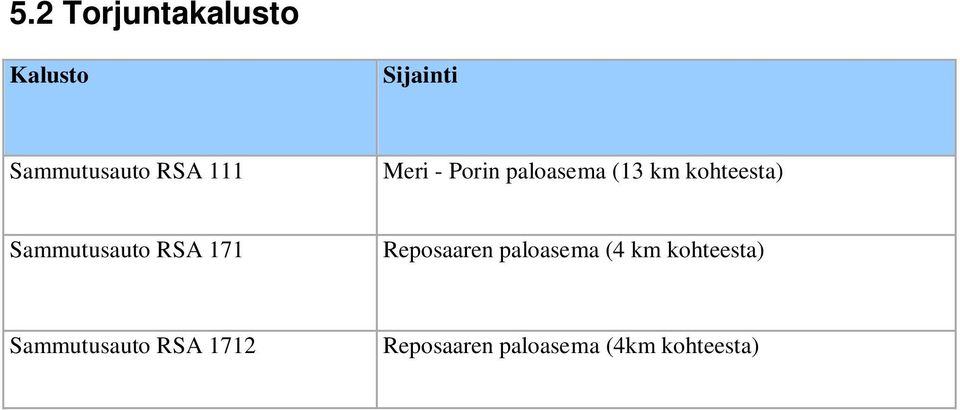 Sammutusauto RSA 171 Reposaaren paloasema (4 km