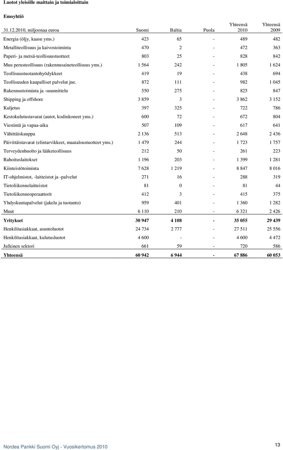 ) 1 564 242-1 805 1 624 Teollisuustuotantohyödykkeet 419 19-438 694 Teollisuuden kaupalliset palvelut jne.