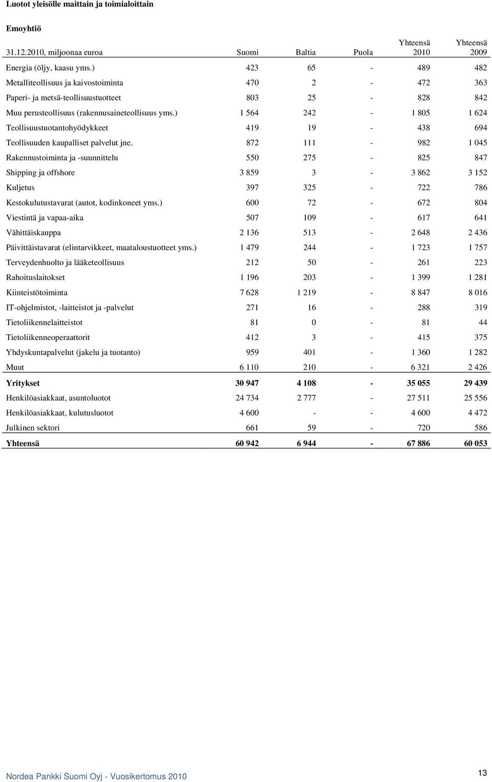 ) 1 564 242-1 805 1 624 Teollisuustuotantohyödykkeet 419 19-438 694 Teollisuuden kaupalliset palvelut jne.