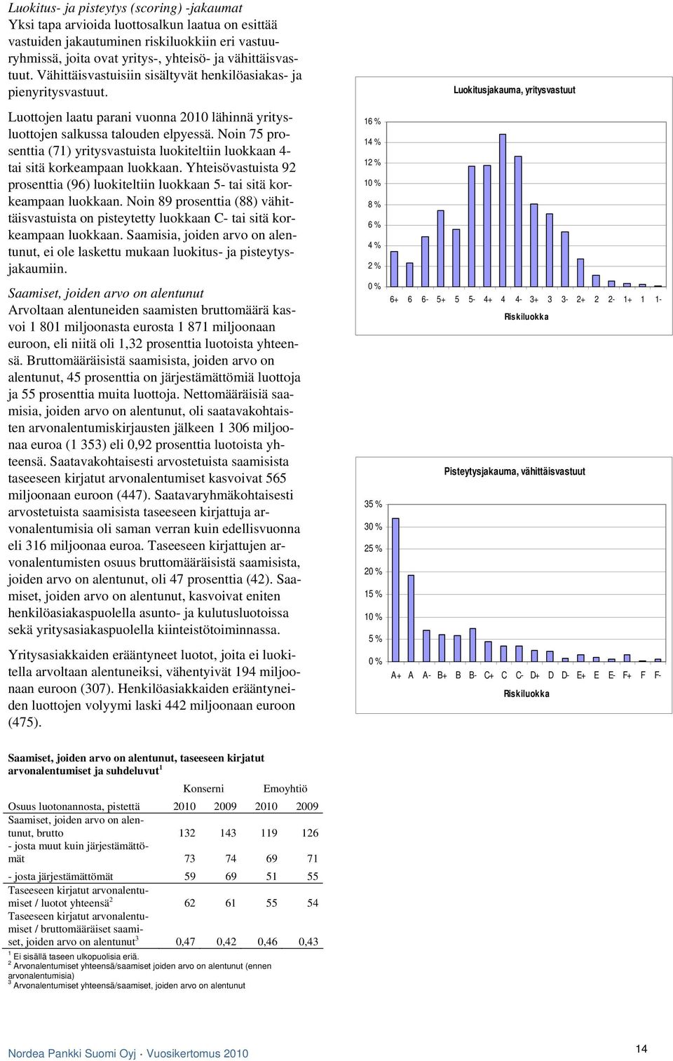 Noin 75 prosenttia (71) yritysvastuista luokiteltiin luokkaan 4- tai sitä korkeampaan luokkaan. Yhteisövastuista 92 prosenttia (96) luokiteltiin luokkaan 5- tai sitä korkeampaan luokkaan.