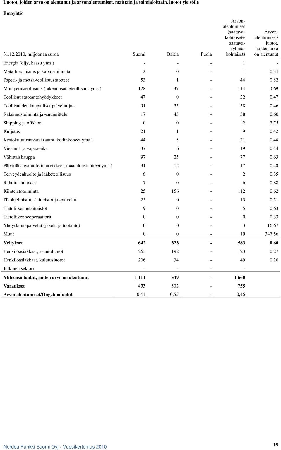 ) - - - 1 - Metalliteollisuus ja kaivostoiminta 2 0-1 0,34 Paperi- ja metsä-teollisuustuotteet 53 1-44 0,82 Muu perusteollisuus (rakennusaineteollisuus yms.