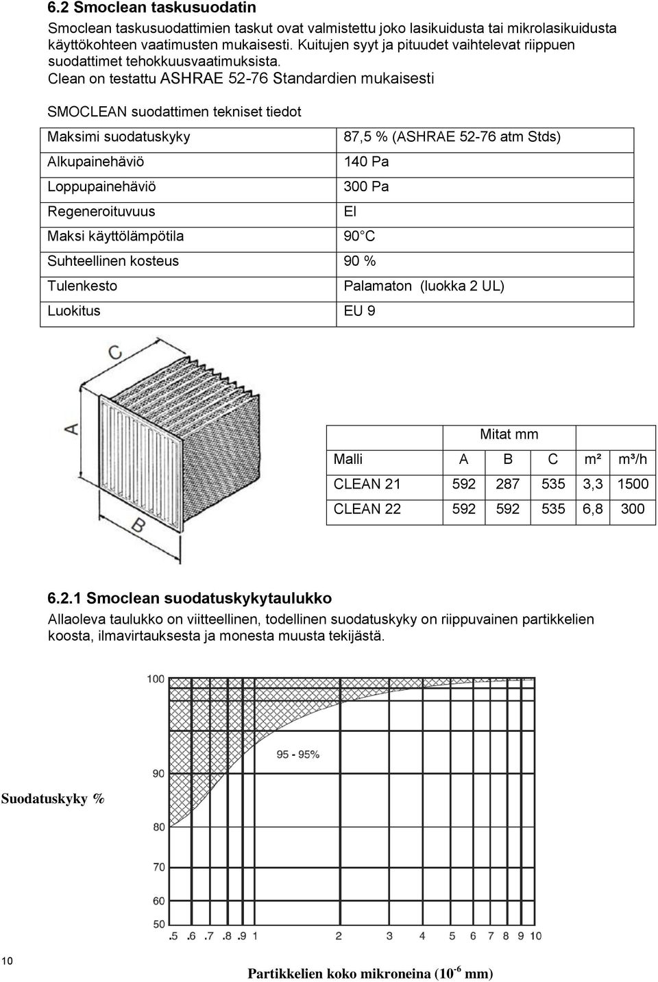 Clean on testattu ASHRAE 52-76 Standardien mukaisesti SMOCLEAN suodattimen tekniset tiedot Maksimi suodatuskyky Alkupainehäviö Loppupainehäviö Regeneroituvuus 87,5 % (ASHRAE 52-76 atm Stds) 140 Pa