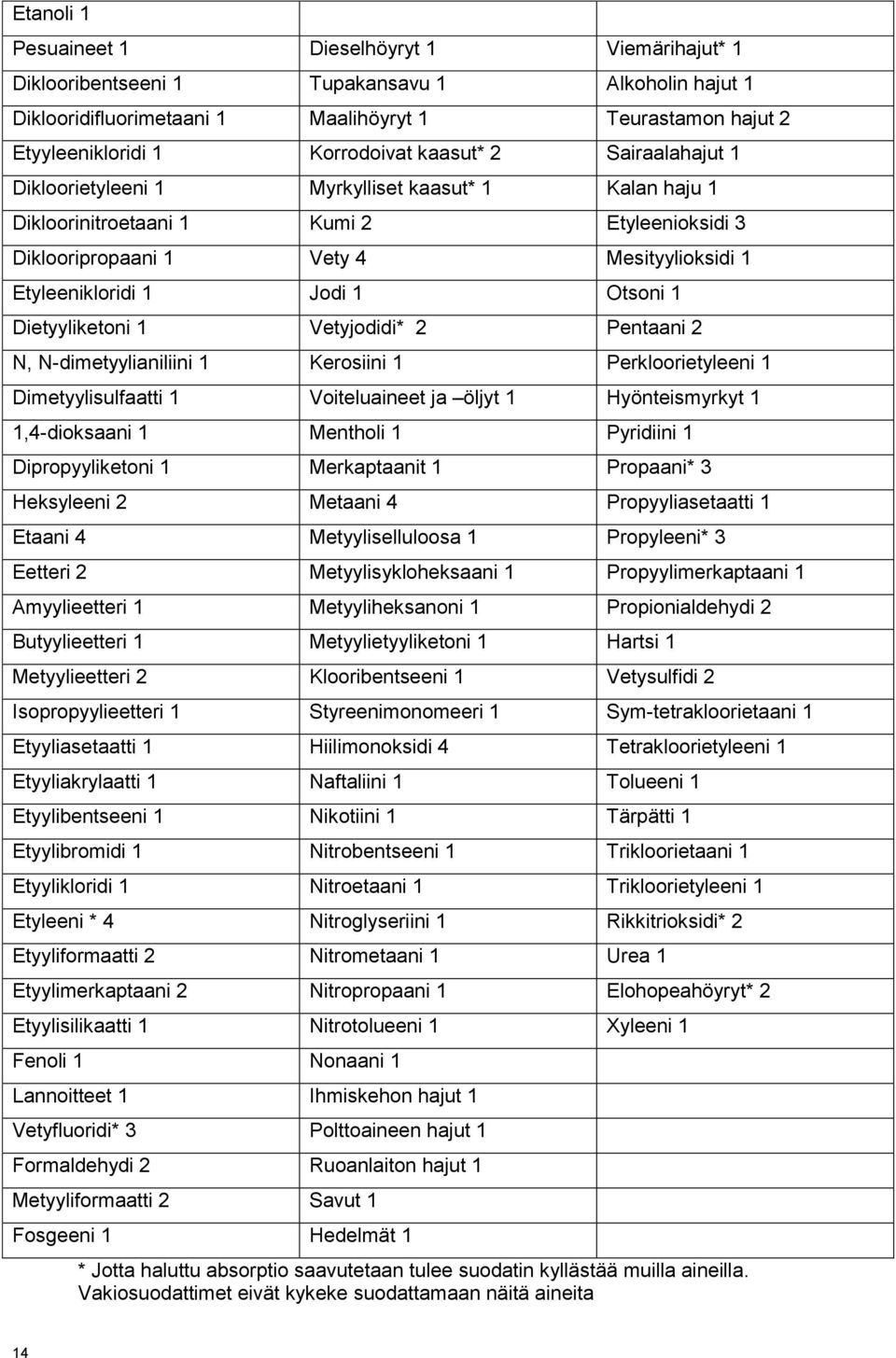 Otsoni 1 Dietyyliketoni 1 Vetyjodidi* 2 Pentaani 2 N, N-dimetyylianiliini 1 Kerosiini 1 Perkloorietyleeni 1 Dimetyylisulfaatti 1 Voiteluaineet ja öljyt 1 Hyönteismyrkyt 1 1,4-dioksaani 1 Mentholi 1