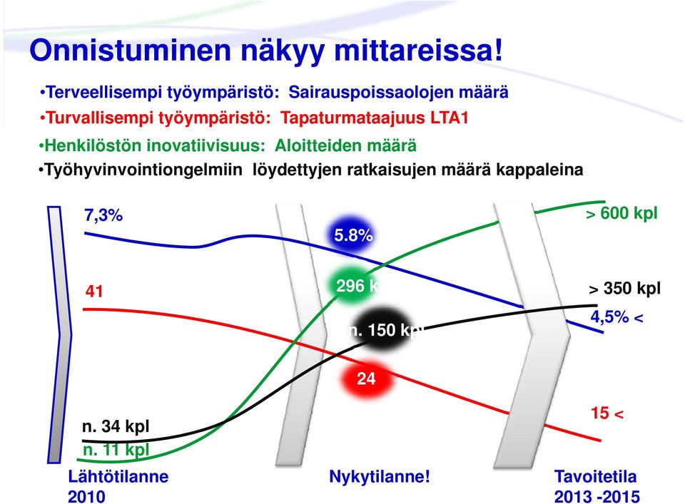 Tapaturmataajuus LTA1 Henkilöstön inovatiivisuus: Aloitteiden määrä Työhyvinvointiongelmiin