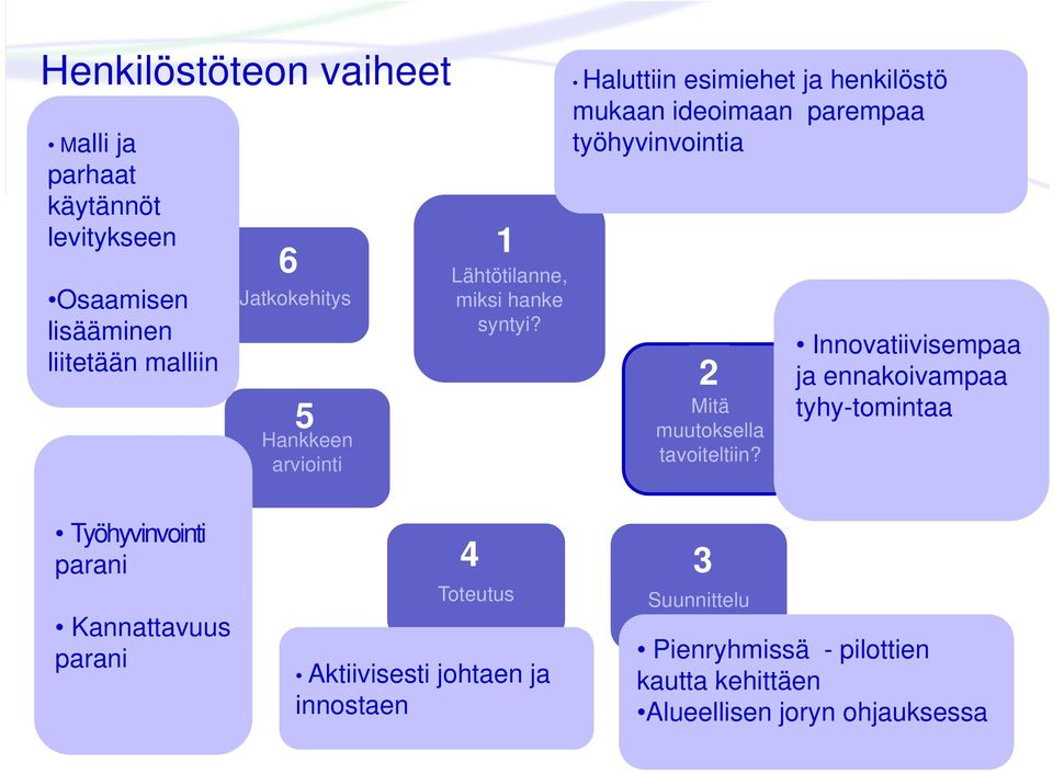 Haluttiin esimiehet ja henkilöstö mukaan ideoimaan parempaa työhyvinvointia 2 Mitä muutoksella tavoiteltiin?