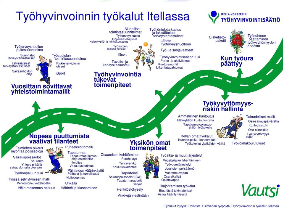 arviointi isport Tavoite- ja kehityskeskustelu Työhyvinvointia tukevat toimenpiteet Työhöntulotarkastus ja lakisääteiset terveystarkastukset Lähete työterveyshuoltoon Työ- ja suojavaatteet