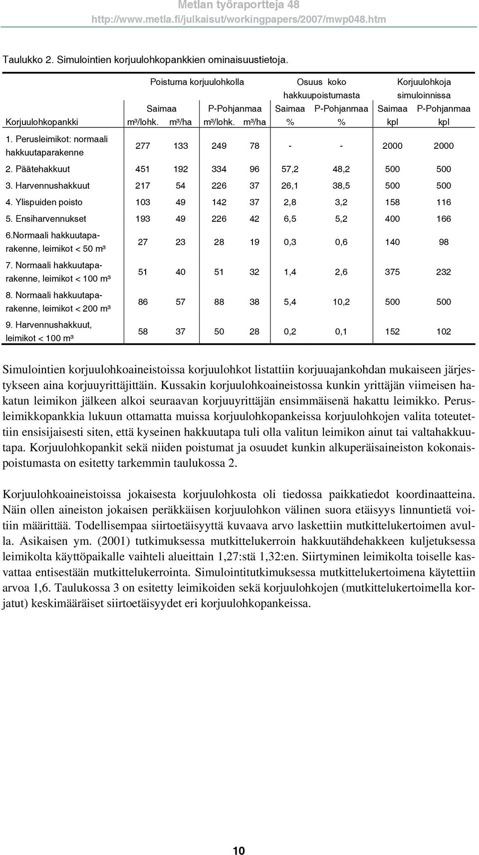 Perusleimikot: normaali hakkuutaparakenne 77 133 49 78 - - 000 000. Päätehakkuut 451 19 334 96 57, 48, 500 500 3. Harvennushakkuut 17 54 6 37 6,1 38,5 500 500 4.