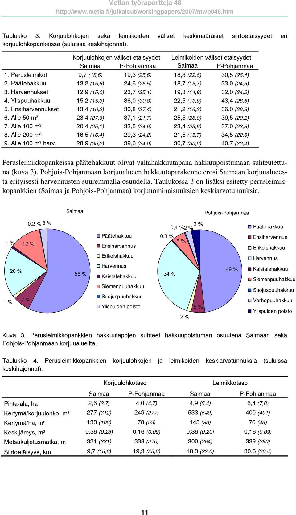 Päätehakkuu 13, (15,6) 4,6 (5,5) 18,7 (15,7) 33,0 (4,5) 3. Harvennukset 1,9 (15,0) 3,7 (5,1) 19,3 (14,9) 3,0 (4,) 4. Ylispuuhakkuu 15, (15,3) 36,0 (30,8),5 (13,9) 43,4 (8,6) 5.