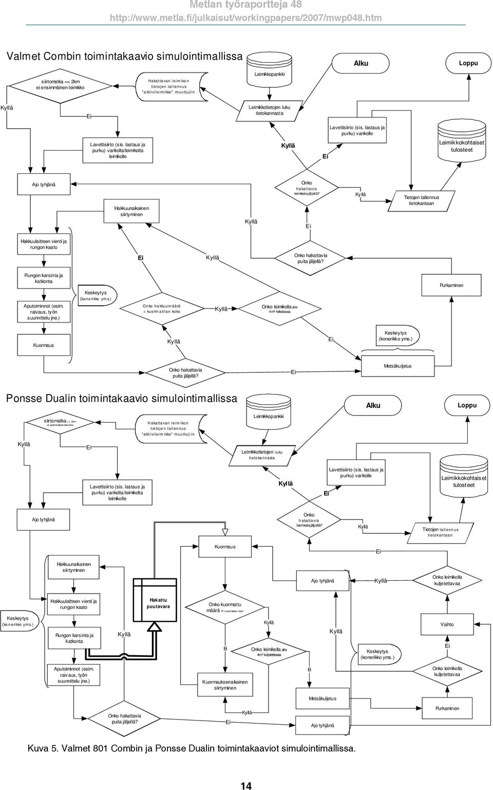 lastaus ja purku) varikolta/leimikolta leimikolle Kyllä Ei Leimikkokohtaiset tulosteet Ajo tyhjänä Hakkuunaikainen siirtyminen Kyllä Onko hakattavia leimikoita jäljellä?