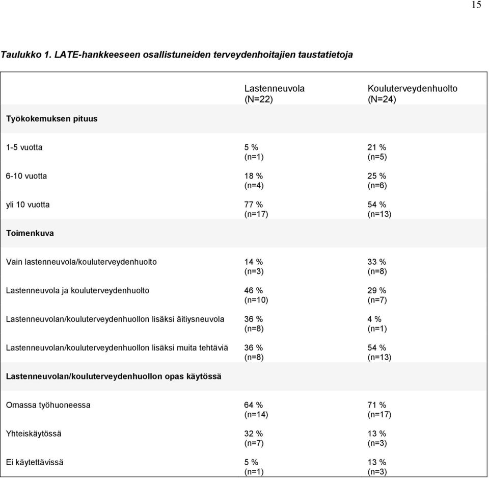 (n=4) yli 10 vuotta 77 % (n=17) 21 % (n=5) 25 % (n=6) 54 % (n=13) Toimenkuva Vain lastenneuvola/kouluterveydenhuolto 14 % Lastenneuvola ja kouluterveydenhuolto 46 % (n=10)