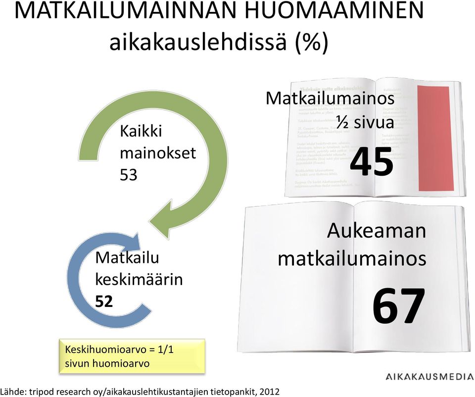 52 Keskihuomioarvo = 1/1 sivun huomioarvo