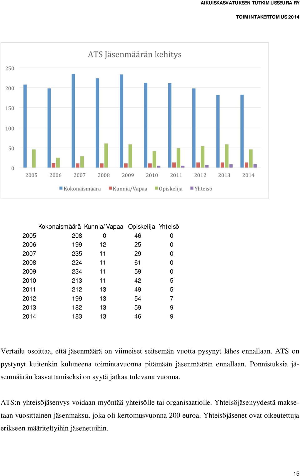 ATS on pystynyt kuitenkin kuluneena toimintavuonna pitämään jäsenmäärän ennallaan. Ponnistuksia jäsenmäärän kasvattamiseksi on syytä jatkaa tulevana vuonna.