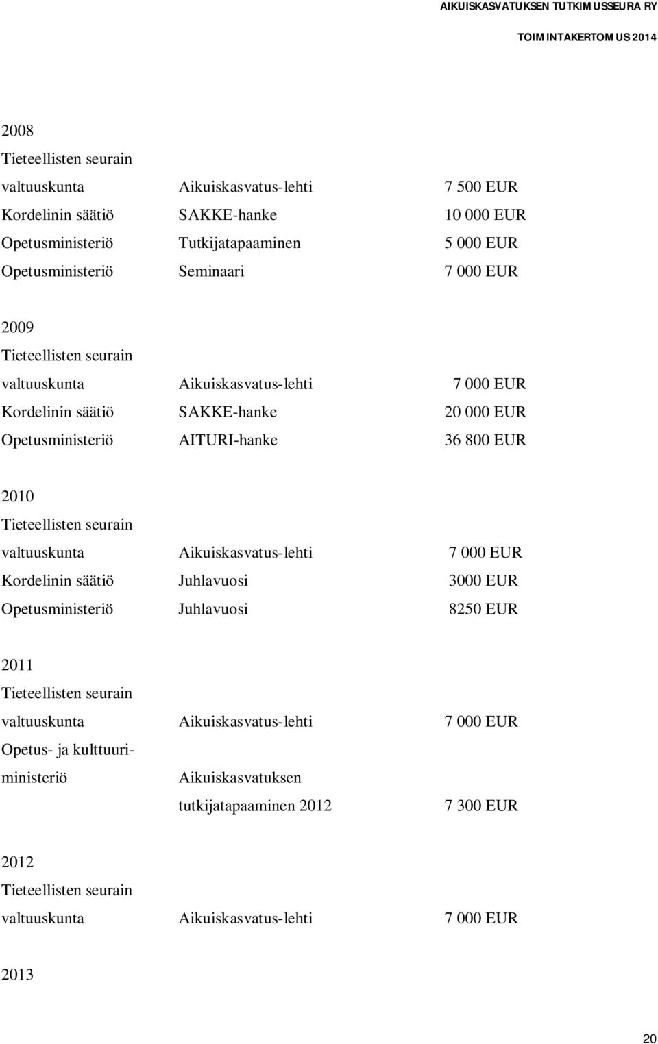 Tieteellisten seurain valtuuskunta Aikuiskasvatus-lehti 7 000 EUR Kordelinin säätiö Juhlavuosi 3000 EUR Opetusministeriö Juhlavuosi 8250 EUR 2011 Tieteellisten seurain valtuuskunta