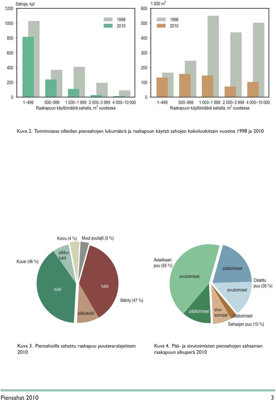 puulajit (3 %) Kuusi (46 %) pikkutukit Asiakkaan puu (55 %) päätoimiset tukit tukit sivutoimiset sivutoimiset Ostettu puu