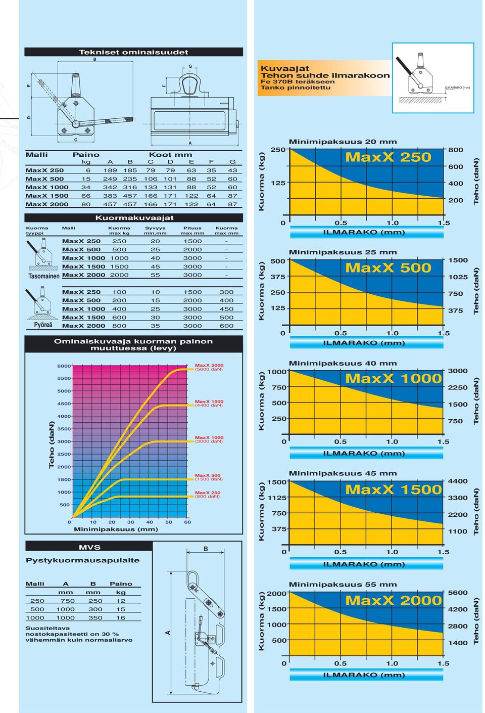 mm max mm max mm MaxX 25 25 2 - MaxX 5 5 25 2 - MaxX 1 1 4 3 - MaxX 45 3 - Tasomainen MaxX 2 2 55 3 - Pyöreä Teho (dan) MaxX 25 1 1 3 MaxX 5 2 15 2 4 MaxX 1 4 25 3 45 MaxX 6 3 3 5 MaxX 2 8 35 3 6