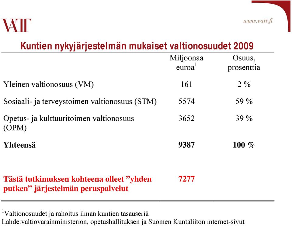 9387 100 % Tästä tutkimuksen kohteena olleet yhden putken järjestelmän peruspalvelut 7277 1 Valtionosuudet ja rahoitus