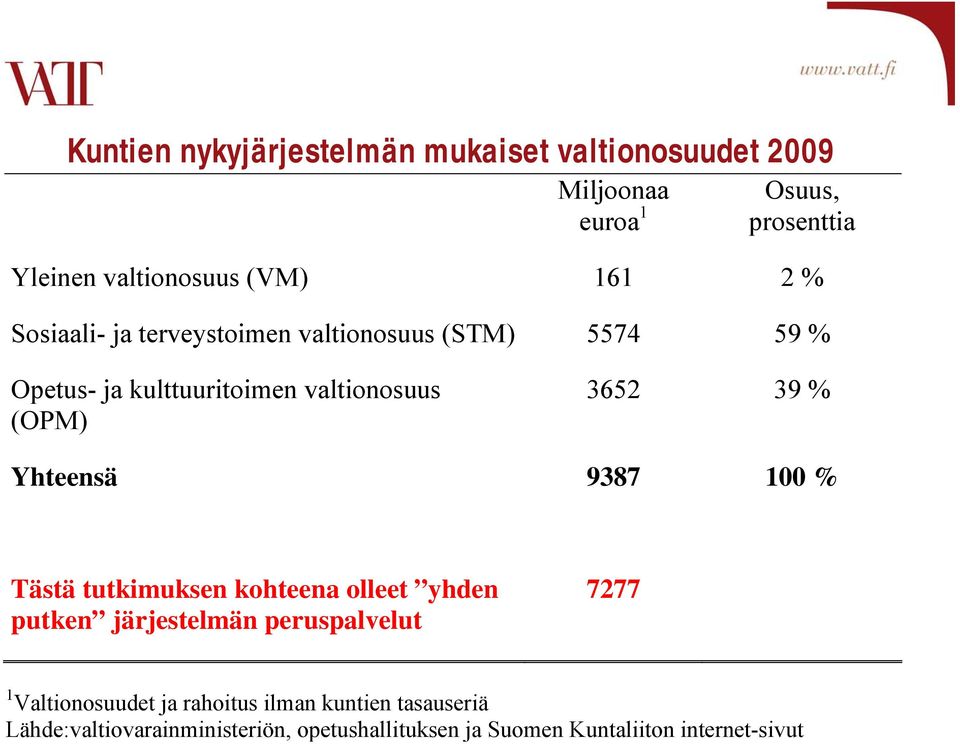 9387 100 % Tästä tutkimuksen kohteena olleet yhden putken järjestelmän peruspalvelut 7277 1 Valtionosuudet ja rahoitus