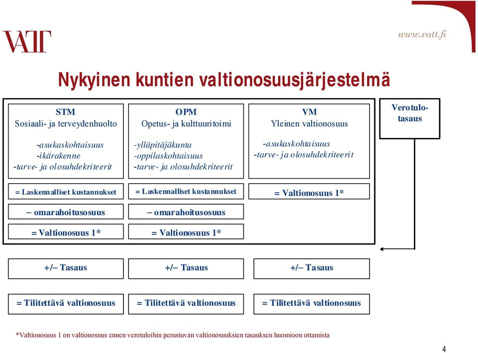 Laskennalliset kustannukset = Valtionosuus 1* omarahoitusosuus omarahoitusosuus = Valtionosuus 1* = Valtionosuus 1* +/ Tasaus +/ Tasaus +/ Tasaus = Tilitettävä valtionosuus =