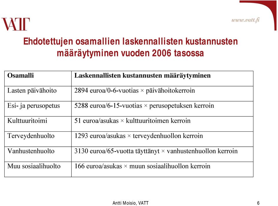 päivähoitokerroin 5288 euroa/6-15-vuotias perusopetuksen kerroin 51 euroa/asukas kulttuuritoimen kerroin 1293 euroa/asukas