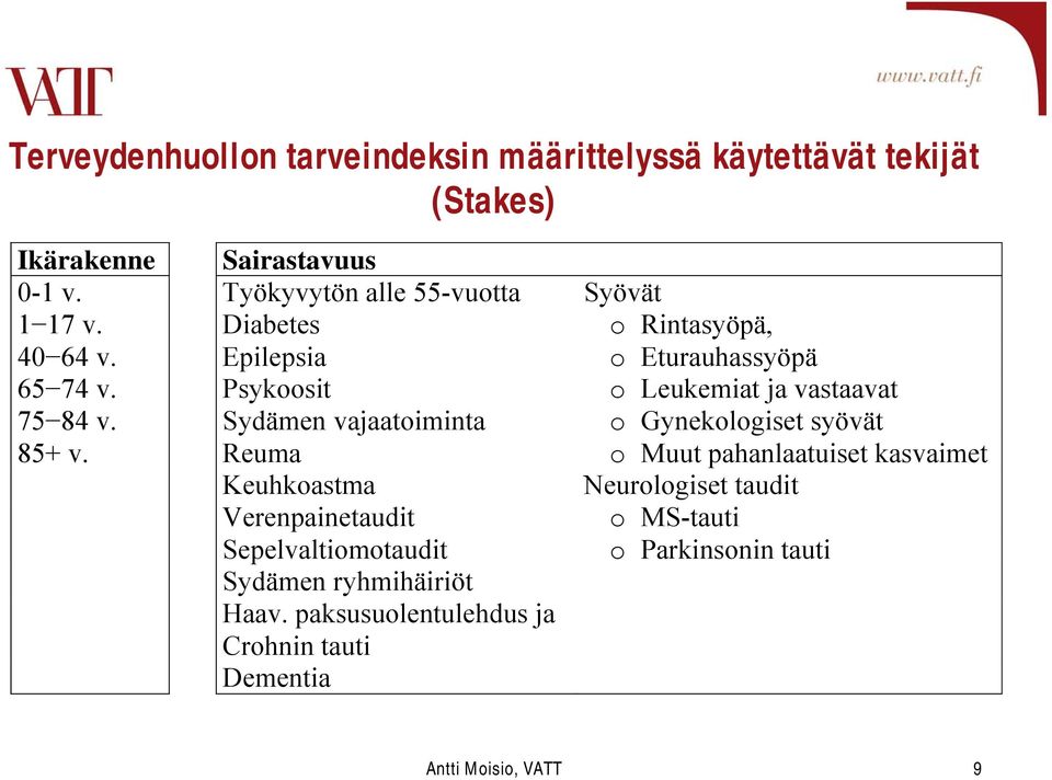 Psykoosit o Leukemiat ja vastaavat 75 84 v. Sydämen vajaatoiminta o Gynekologiset syövät 85+ v.