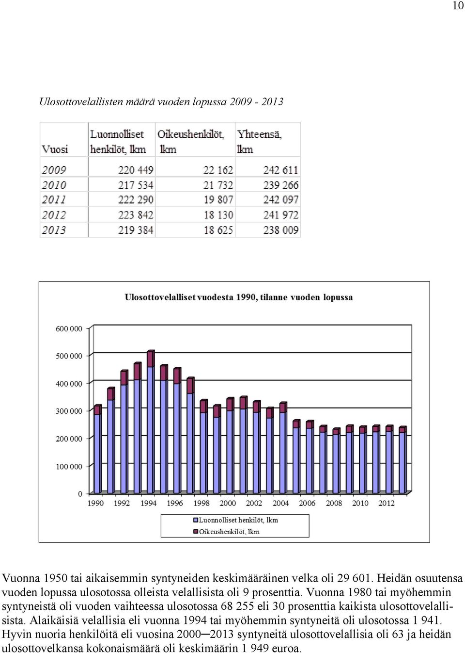 Vuonna 1980 tai myöhemmin syntyneistä oli vuoden vaihteessa ulosotossa 68 255 eli 30 prosenttia kaikista ulosottovelallisista.