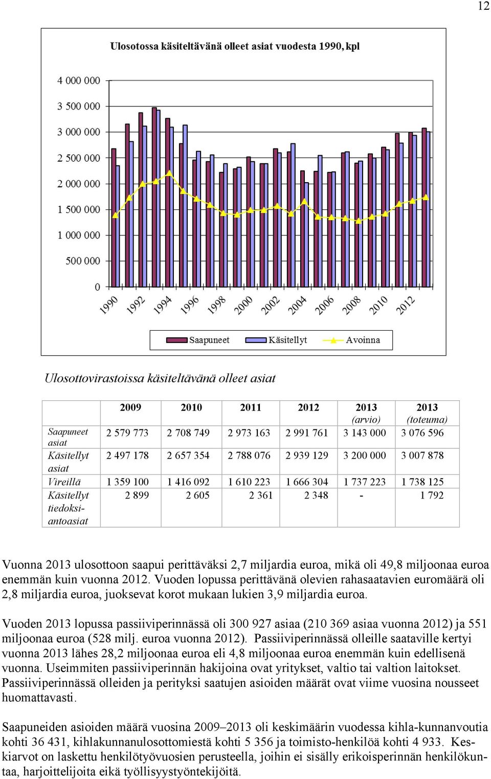 ulosottoon saapui perittäväksi 2,7 miljardia euroa, mikä oli 49,8 miljoonaa euroa enemmän kuin vuonna 2012.