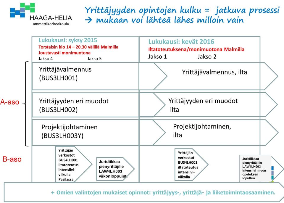 Yrittäjyyden eri muodot (BUS3LH002) Projektijohtaminen (BUS3LH003Y) Yrittäjyyden eri muodot ilta Projektijohtaminen, ilta B-aso Yrittäjän verkostot BUS4LH001 iltatoteutus intensiiviviikolla Pasilassa