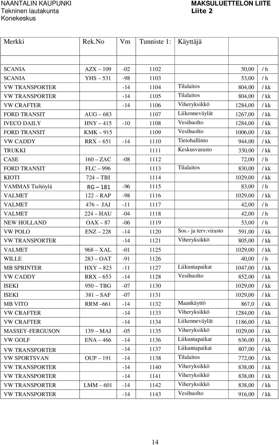 -14 1106 Viheryksikkö 1284,00 / kk FORD TRANSIT AUG 683 1107 Liikenneväylät 1267,00 / kk IVECO DAILY HNY 415-10 1108 Vesihuolto 1284,00 / kk FORD TRANSIT KMK 915 1109 Vesihuolto 1006,00 / kk VW CADDY